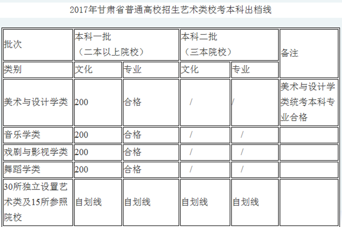 2017甘肅省藝術類錄取分數線