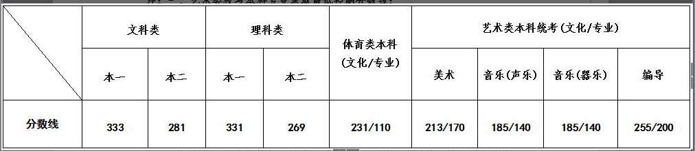 江蘇省錄取分數線