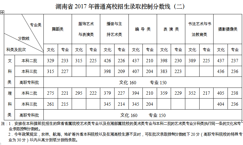 湖南錄取分數線