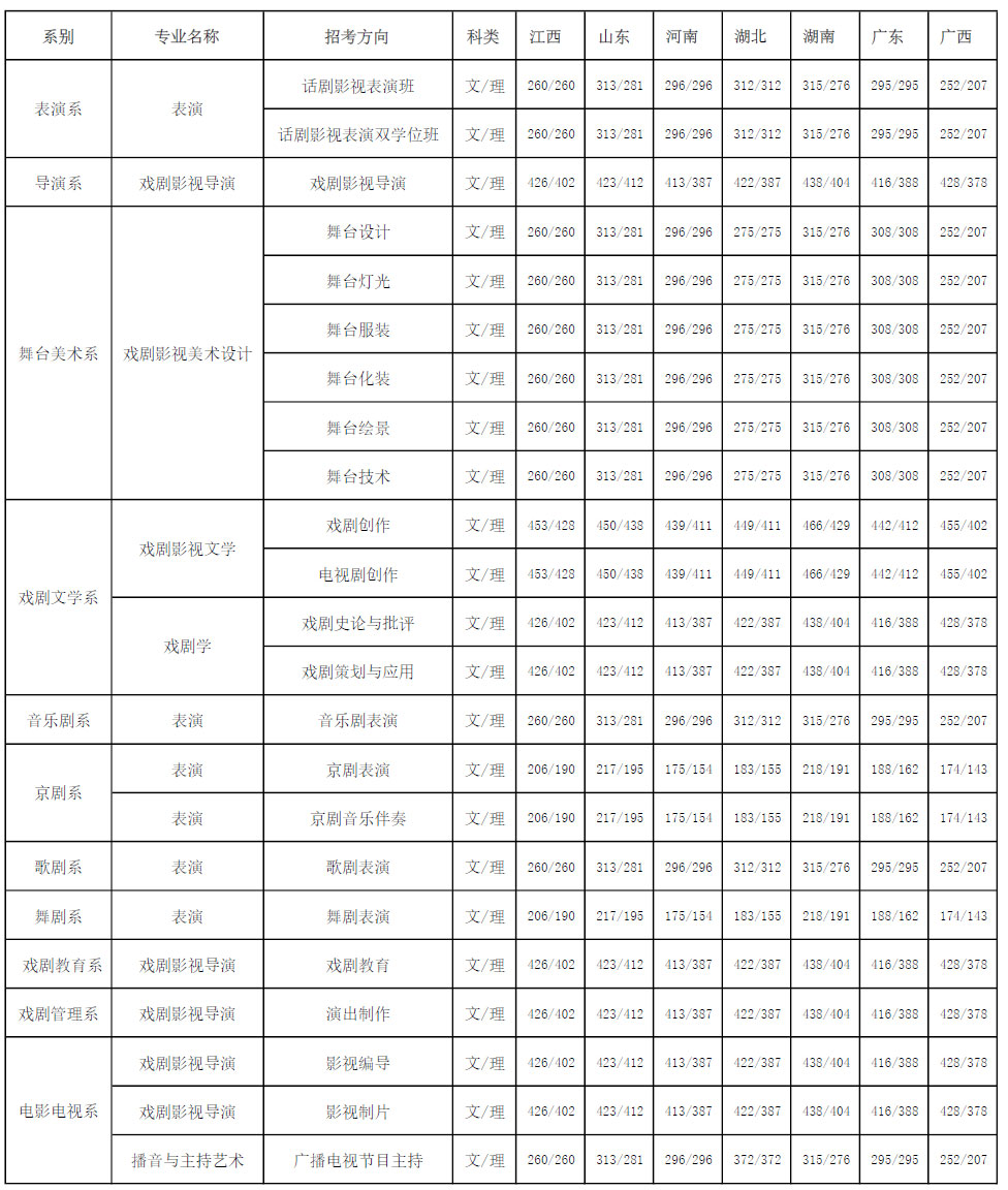 中央戲劇學(xué)院2017年錄取分?jǐn)?shù)線