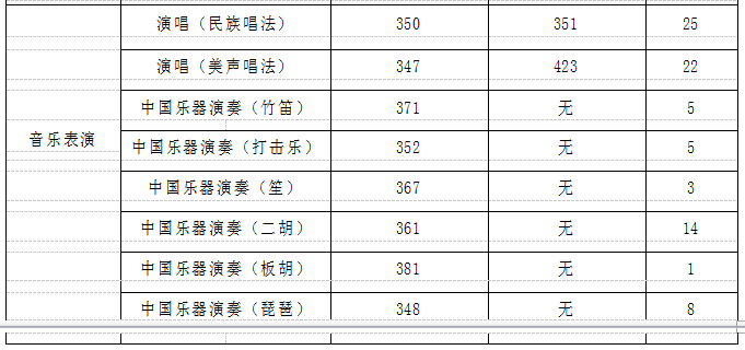 中國音樂學院錄取分數線