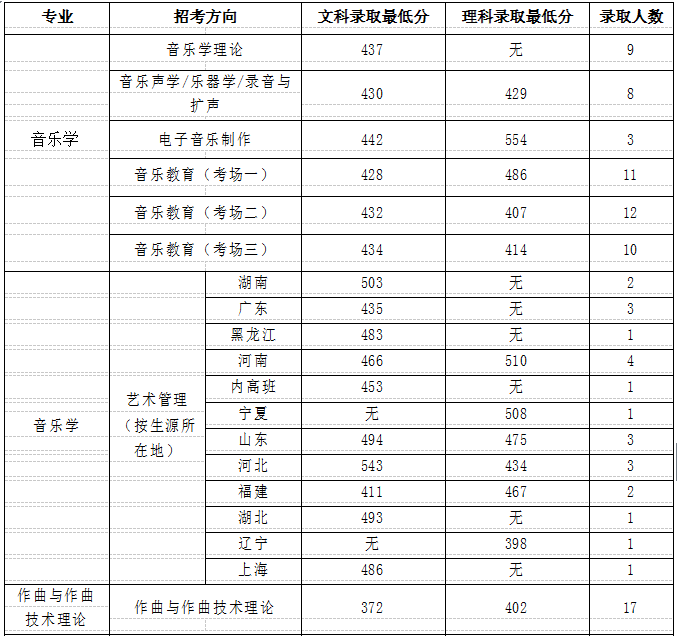 中國音樂學院錄取分數線