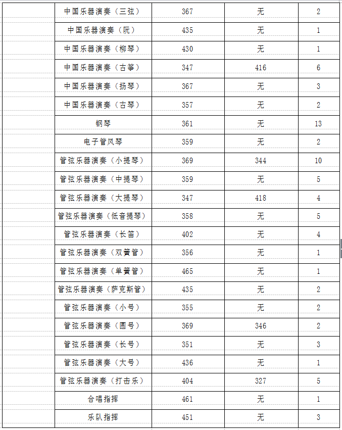 中國音樂學院錄取分數線