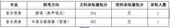 中國音樂學院錄取分數線