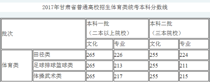 2017甘肅省藝術類錄取分數線