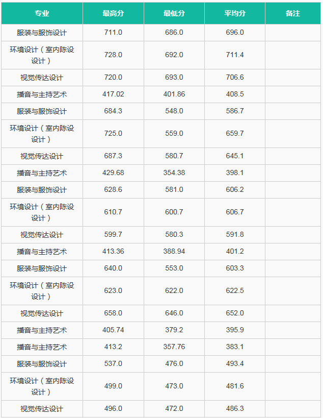 中國女子學院錄取分數線