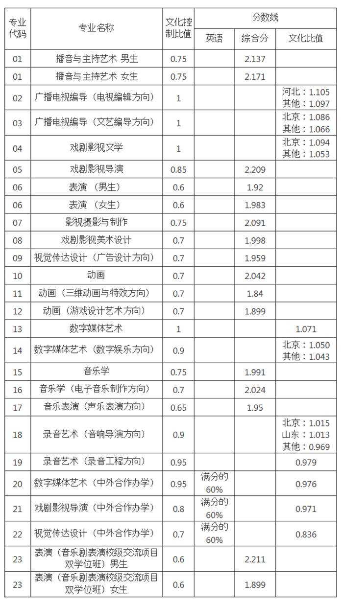 中國傳媒大學2017錄取分數線