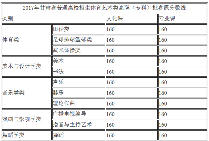 2017甘肅省藝術類錄取分數線