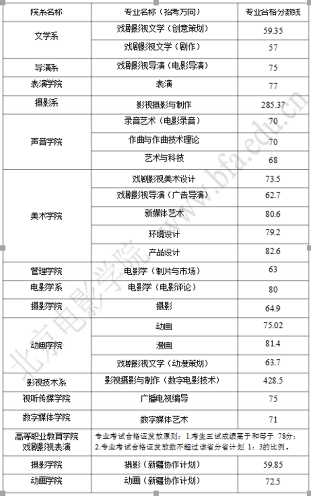 電影學院合格線