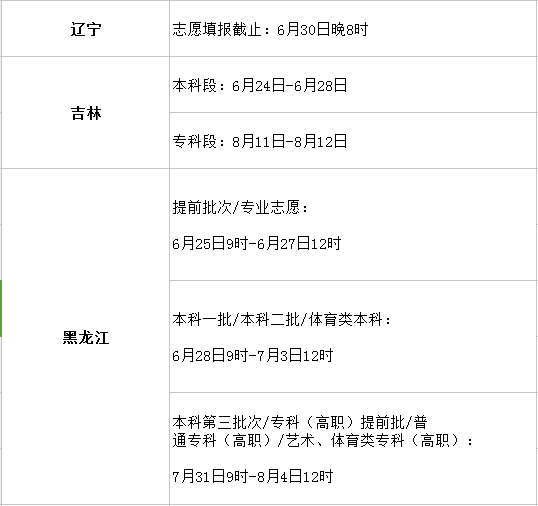 填報志愿