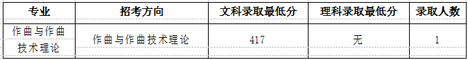 中國音樂學院錄取分數線