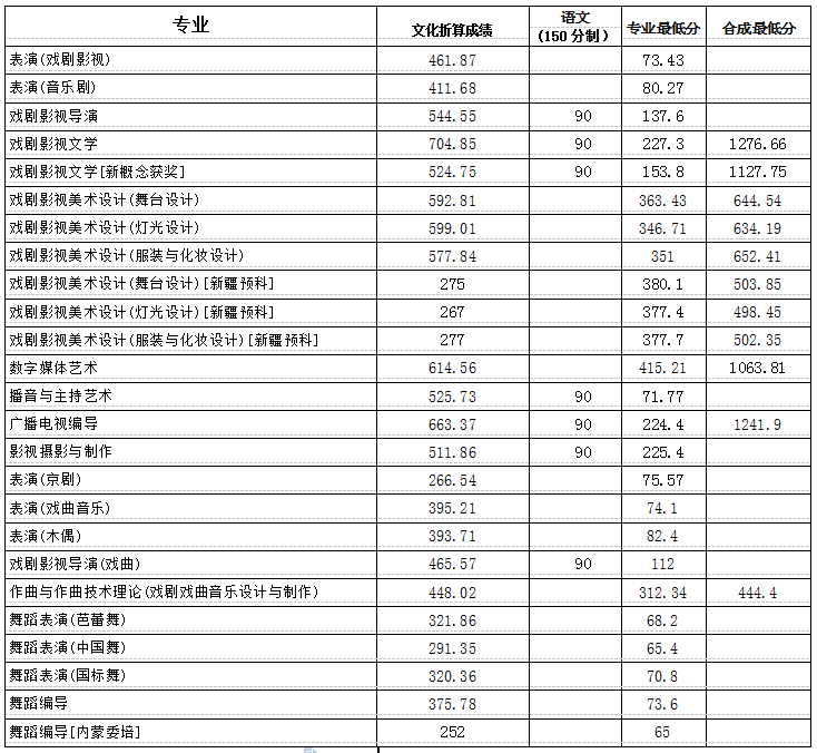 2017上海戲劇學院本科各專業錄取分數線