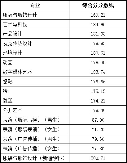 北京服裝學院2017錄取分數線