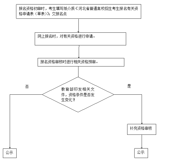 高考報名