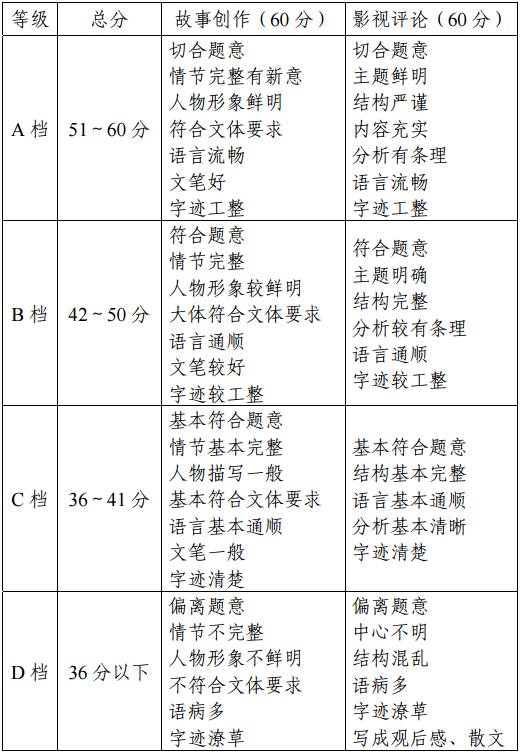 天津市藝術類專業統一考試戲劇與影視學類專業考試大綱