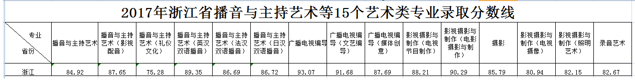 浙江傳媒學院2017年錄取分數線