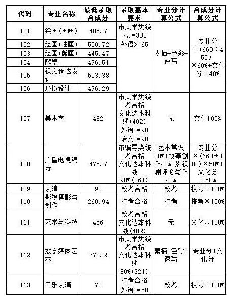 上海大學2017年上海市藝術類本科錄取分數線