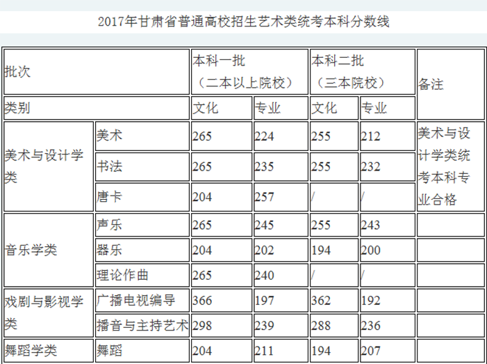 2017甘肅省藝術(shù)類錄取分?jǐn)?shù)線