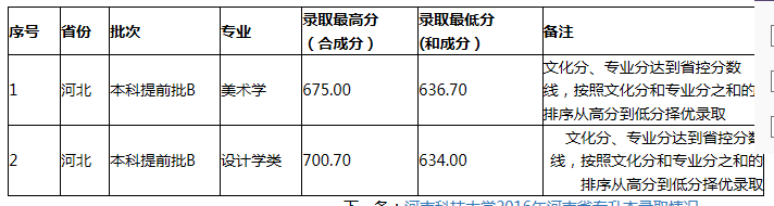 河南科技大學2016錄取分數線