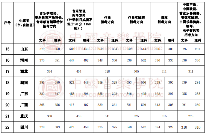 中國音樂學院 2019 年本科招生錄取文化課分數線