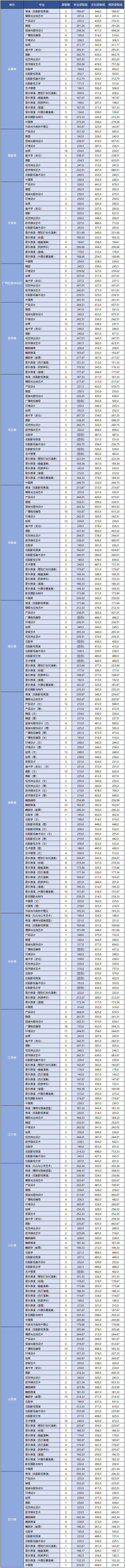 云南藝術學院2020年本科招生錄取控制線（省外）