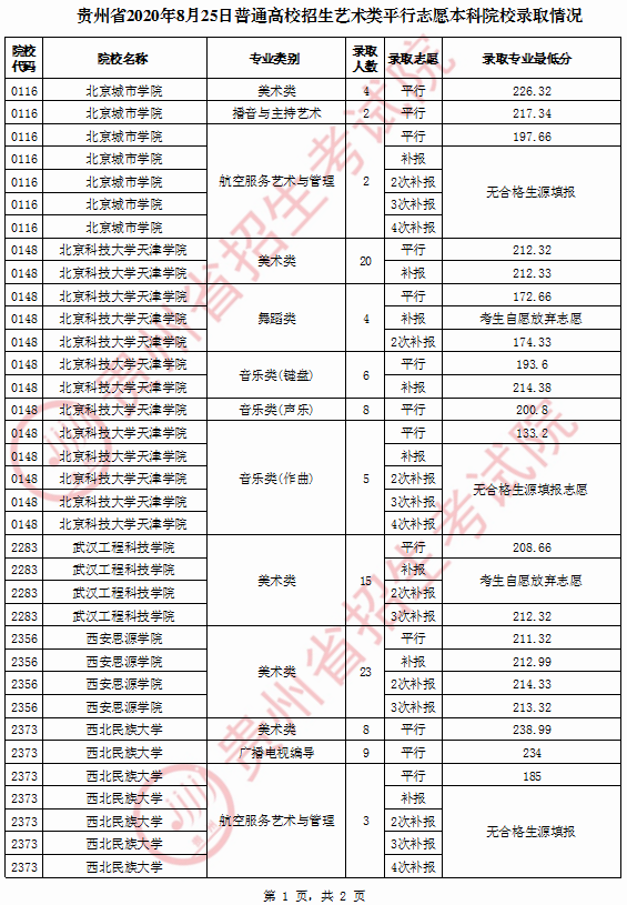 貴州省2020年8月25日普通高校招生藝術類平行志愿本科院校錄取情況