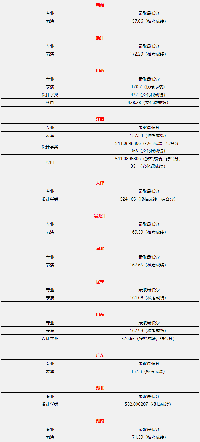 北京聯(lián)合大學(xué)2020年藝術(shù)類本科批各省錄取最低分