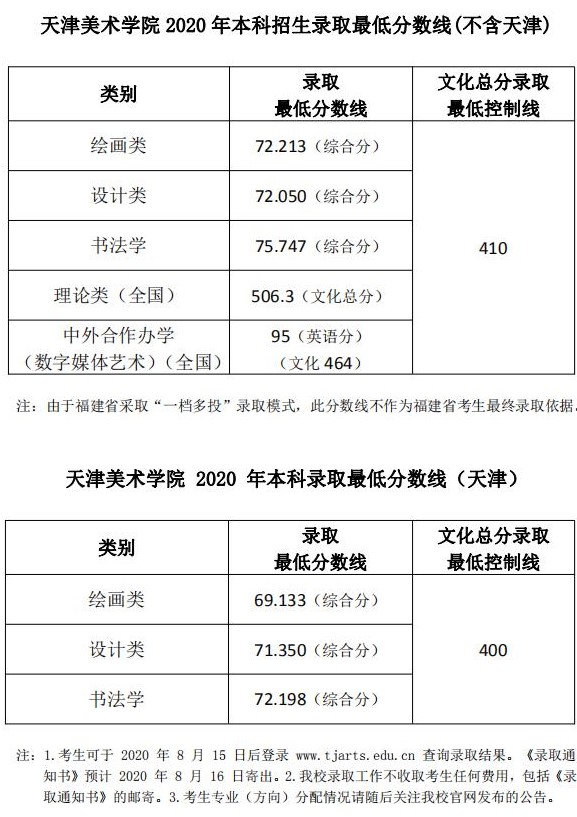 天津美術(shù)學(xué)院2020年本科招生錄取分數(shù)線