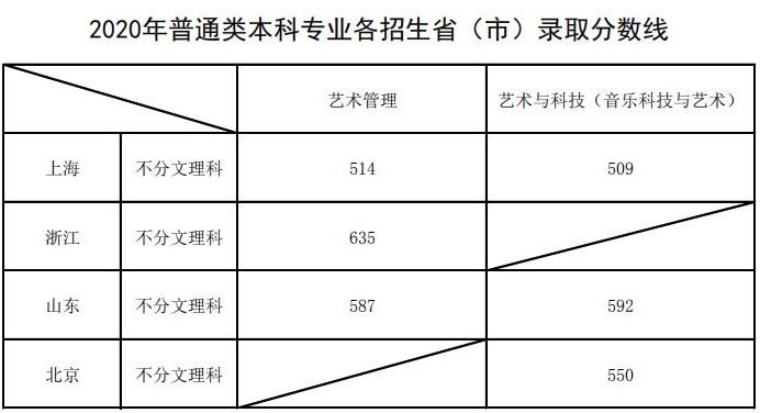 上海音樂學院2020年本科普通類專業各招生省（市）錄取分數線